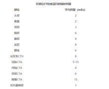 觉得CT辐射太伤身?听听医生怎么说