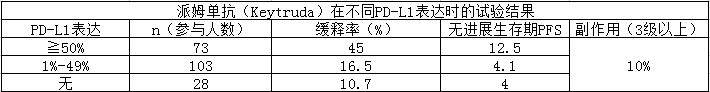 派姆单抗非小肺不同PDL1表达有效率.jpg