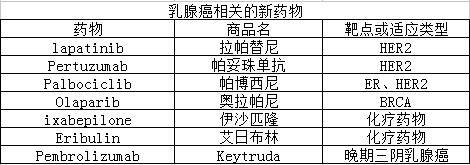 乳腺癌国内未上市药物01.jpg
