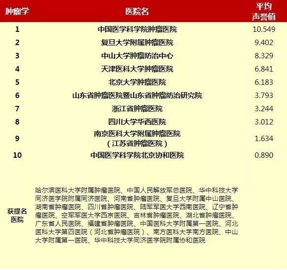 欧宝平台全国最好的十大肿瘤医院最新最权威排名值得一看(图1)