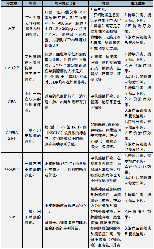 肿瘤标志物太多搞不清?这张表你一定需要