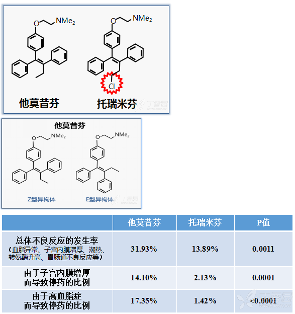 他莫昔芬与托瑞米芬治疗乳腺癌有何不同