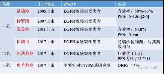 达克替尼(多泽润)：一个针对EGFR的二代TKI药物