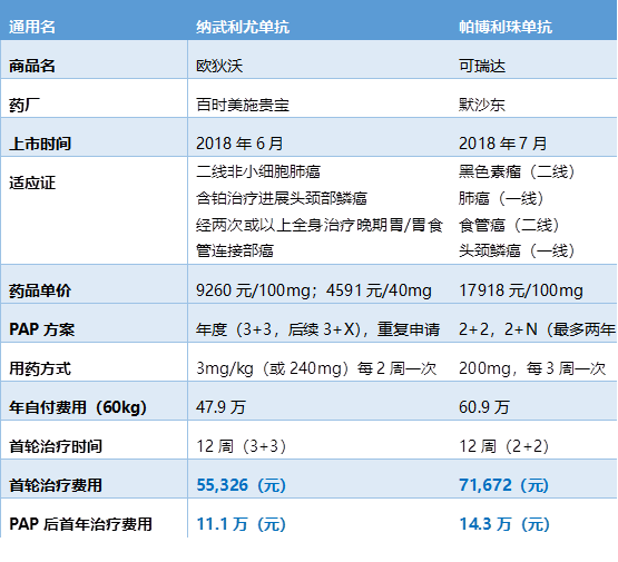 欧狄沃(o药)新患者援助方案:低"首付"门槛,剑指适应证内长生存获益