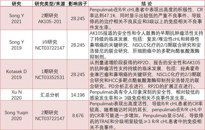 那些治疗hl的国产pd-1(派安普利单抗卡瑞利珠单抗,信迪利单抗,替雷利