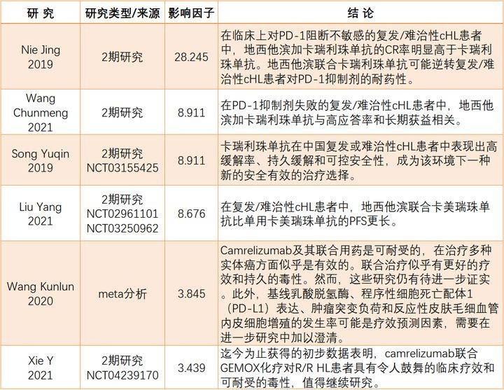 那些治疗hl的国产pd-1(派安普利单抗卡瑞利珠单抗,信迪利单抗,替雷利