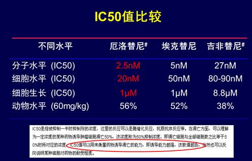 肺癌靶向药物厄洛替尼吉非替尼埃克替尼三药比较