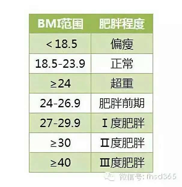 判断肥胖的一个综合指标是bmi,即身体质量指数,是用体重公斤数除以