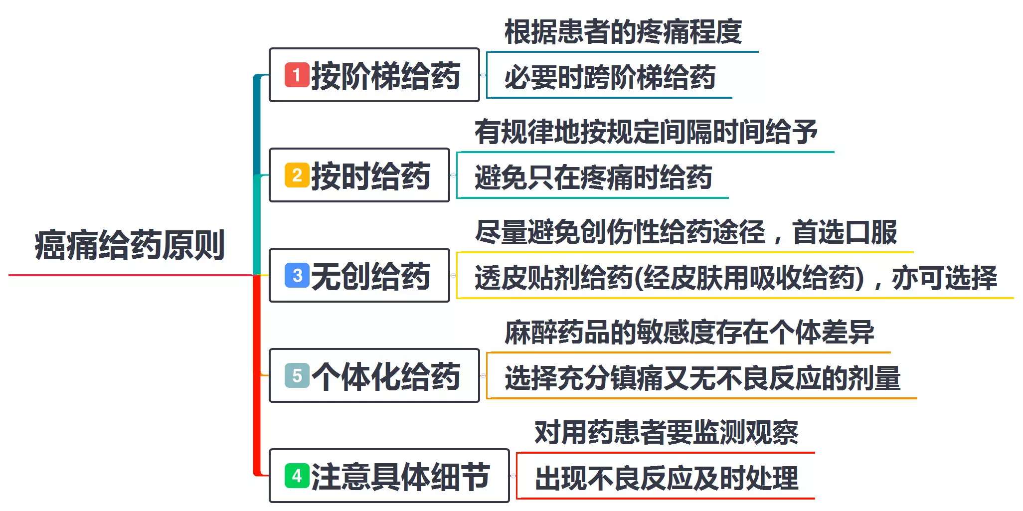 患者是否存在骨转移;治疗相关骨痛可在停止使用相应药物后症状消失