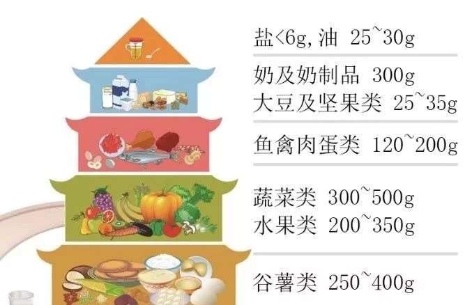 乳腺癌患者应保持一个均衡的膳食,膳食结构可以参考"中国居民平衡膳食