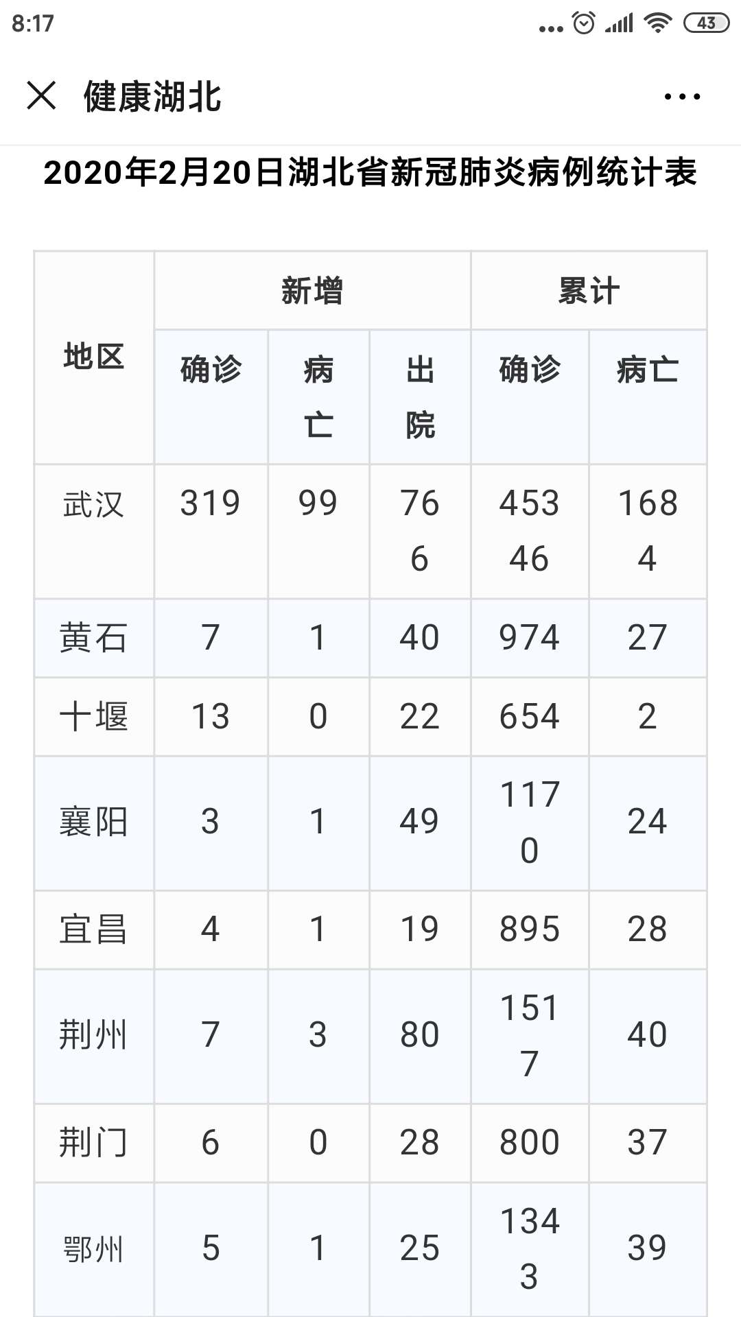 2020年2月20日湖北省新冠肺炎疫情情况(附统计表)