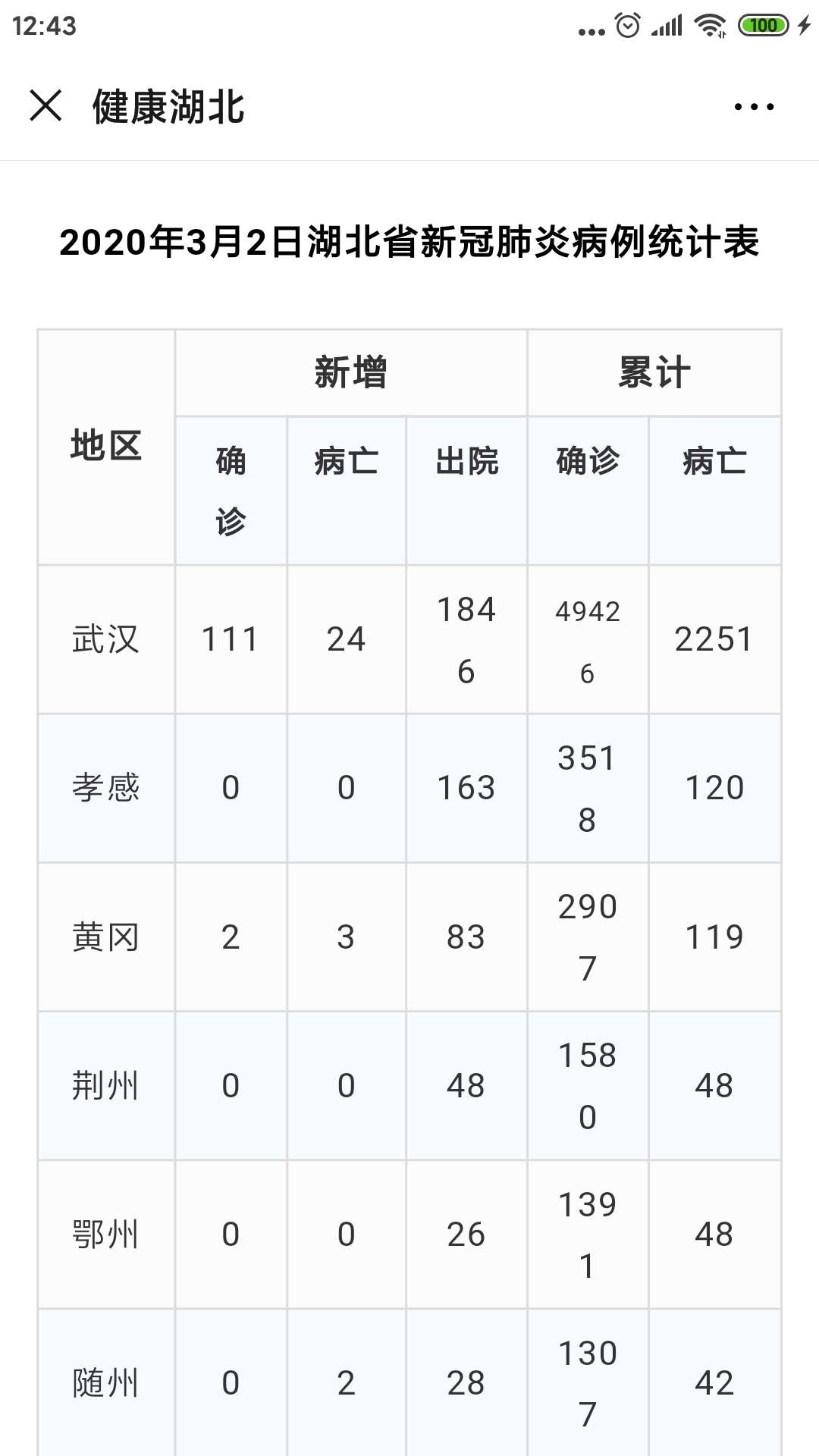 2020年3月2日湖北省新冠肺炎疫情情况附统计表