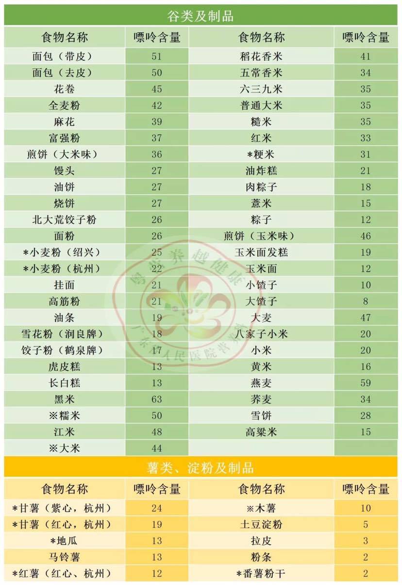史上最全中国食物嘌呤含量表