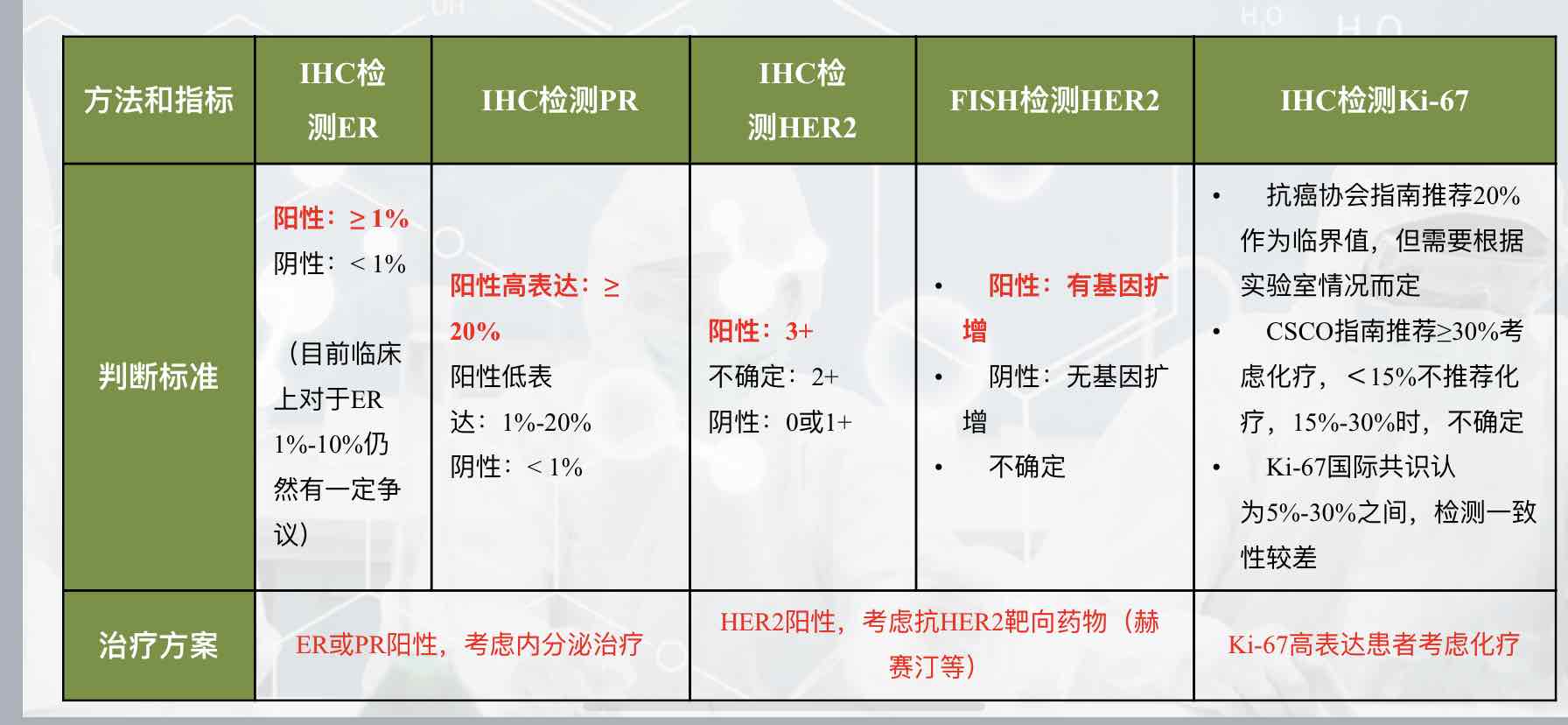 t3(指腫瘤大小)以下,n0或n1-3(淋巴結陰性或1-3個轉移),m0(無遠處轉移