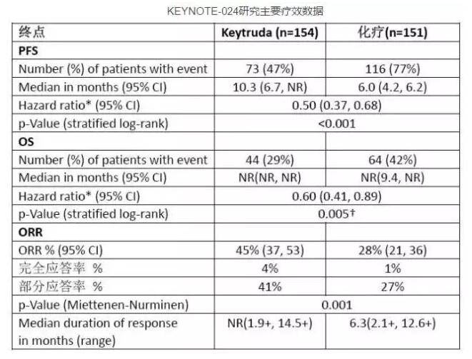 <a class='seo-link' href='https://www.mijian360.com/drugs/94-Keytruda.html'>K药</a>与化疗对比-肺.jpg