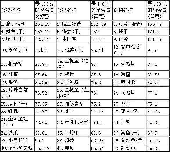 富硒食品一览表 食物图片