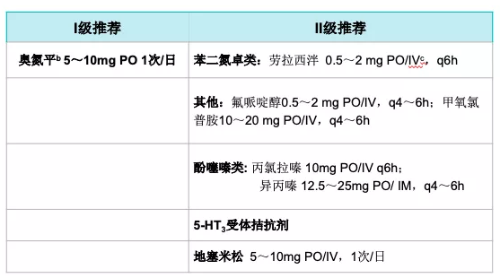 如何預防化療噁心嘔吐最新指南解讀來了2019csco