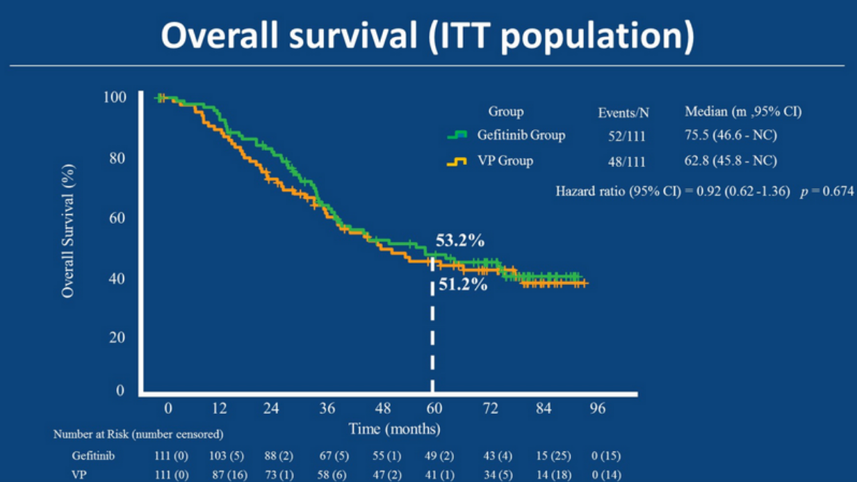 adjuvant試驗itt人群生存結果 這次公佈的結果顯示吉非替尼組和化療組