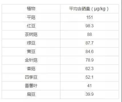 富硒食品一览表 食物图片