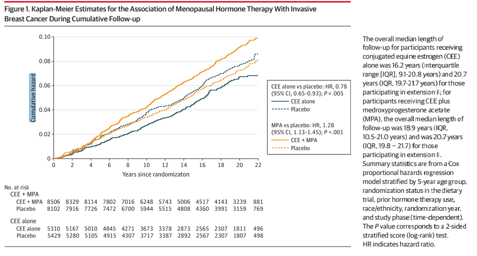 jama絕經後激素干預對女性乳腺癌發病率及死亡率的影響