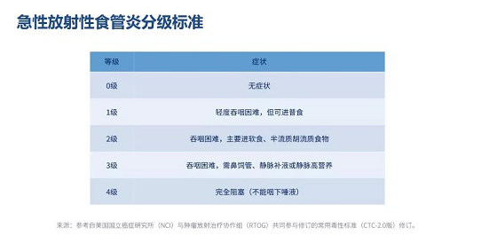 总是反胃,难以下咽,放射性食管炎该怎么办?
