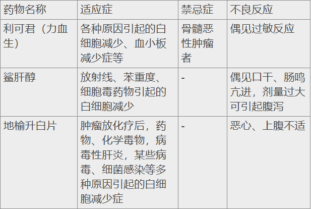 保卫战士"白细胞"太低时,怎么补救?