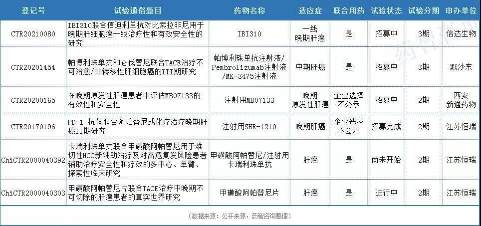 江蘇恆瑞三個正在進行二期臨床的相關試驗:pd-1 抗體聯合阿帕替尼,卡