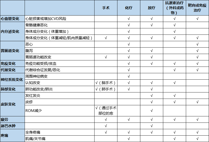 acsm新版癌症生存者运动指南
