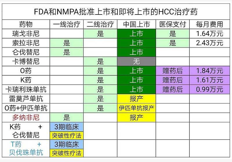 2021多纳非尼(泽普生)多少钱一盒,赠药援助政策如何?