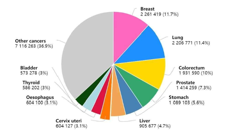 為什麼乳腺癌的發病率越來越高呢?