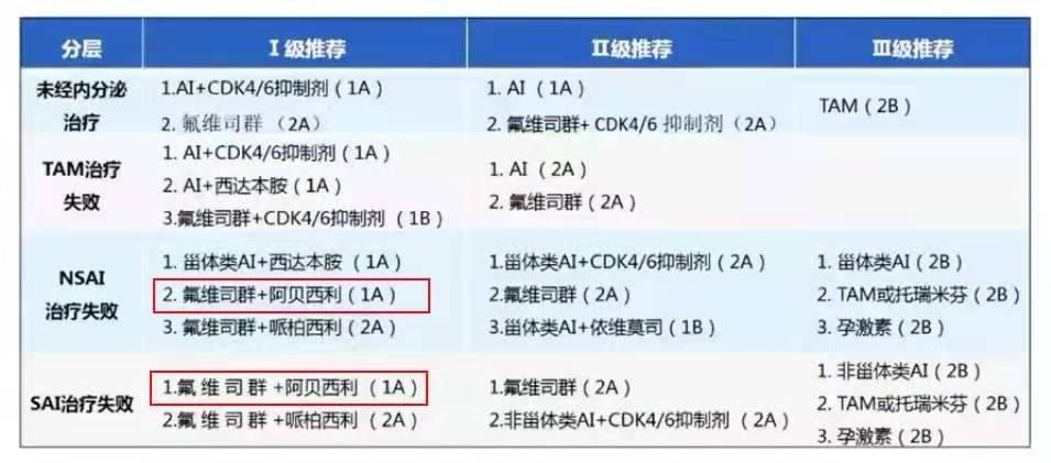 氟维司群新适应症获批,晚期患者活得长久不是梦!