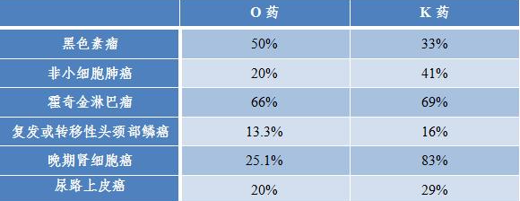 包括 6個pd-1抗體:納武利尤單抗(o藥),帕博利珠單抗(k藥),特瑞普利