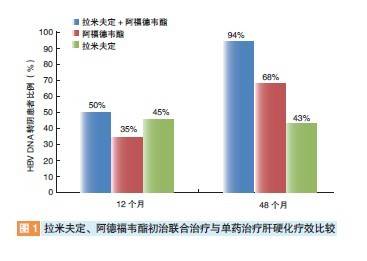 乙肝肝硬化抗病毒初始治療可使用強效低耐藥核苷類似物(如etv,tdf)或