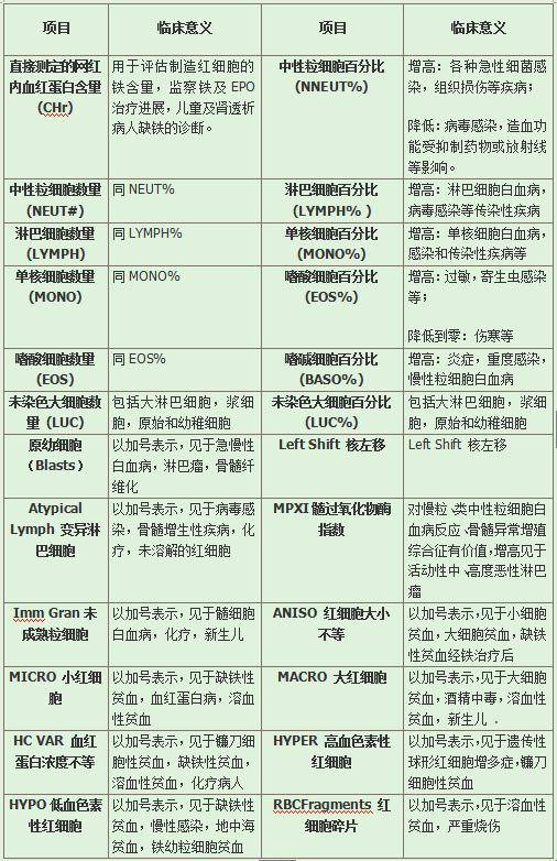 血常規分類的標準值及臨床意義