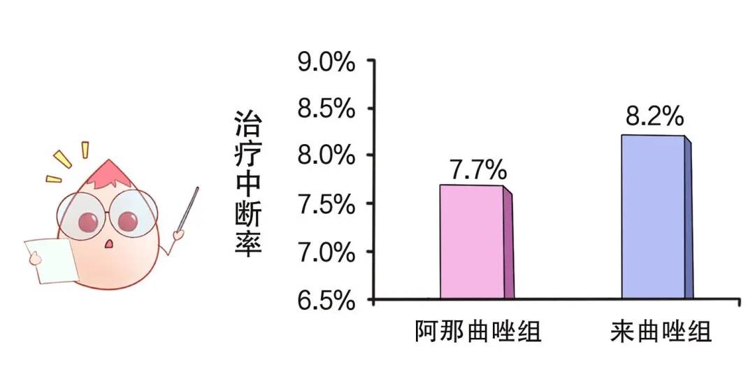 不良反應大對比這款藥物的優勢到底在哪裡阿那曲唑vs來曲唑