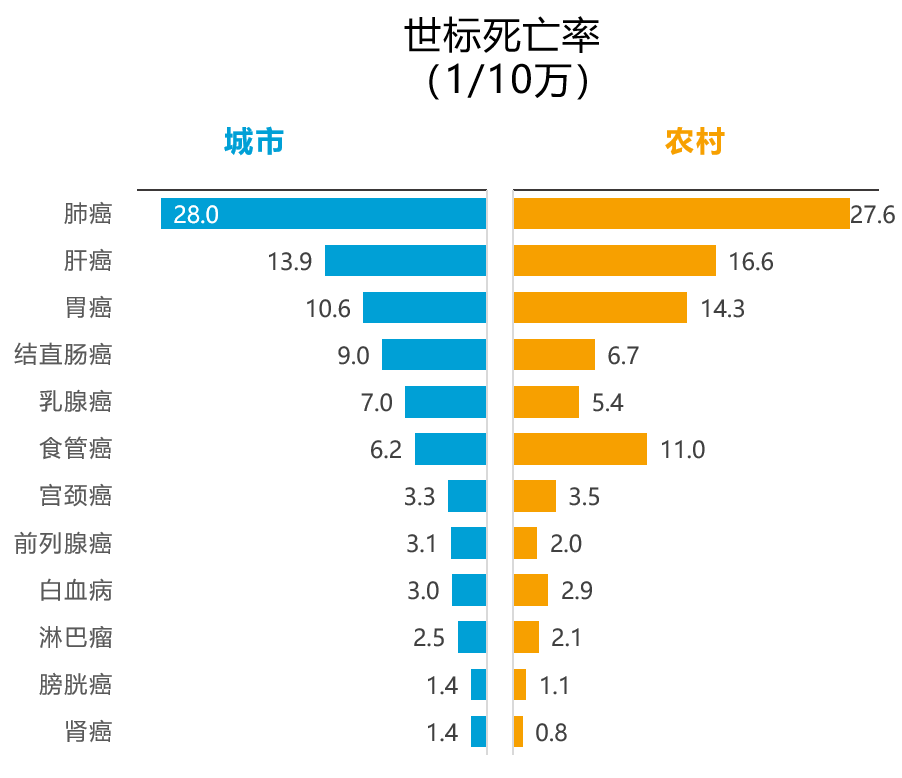 20002016年中国癌症发病率与死亡率趋势