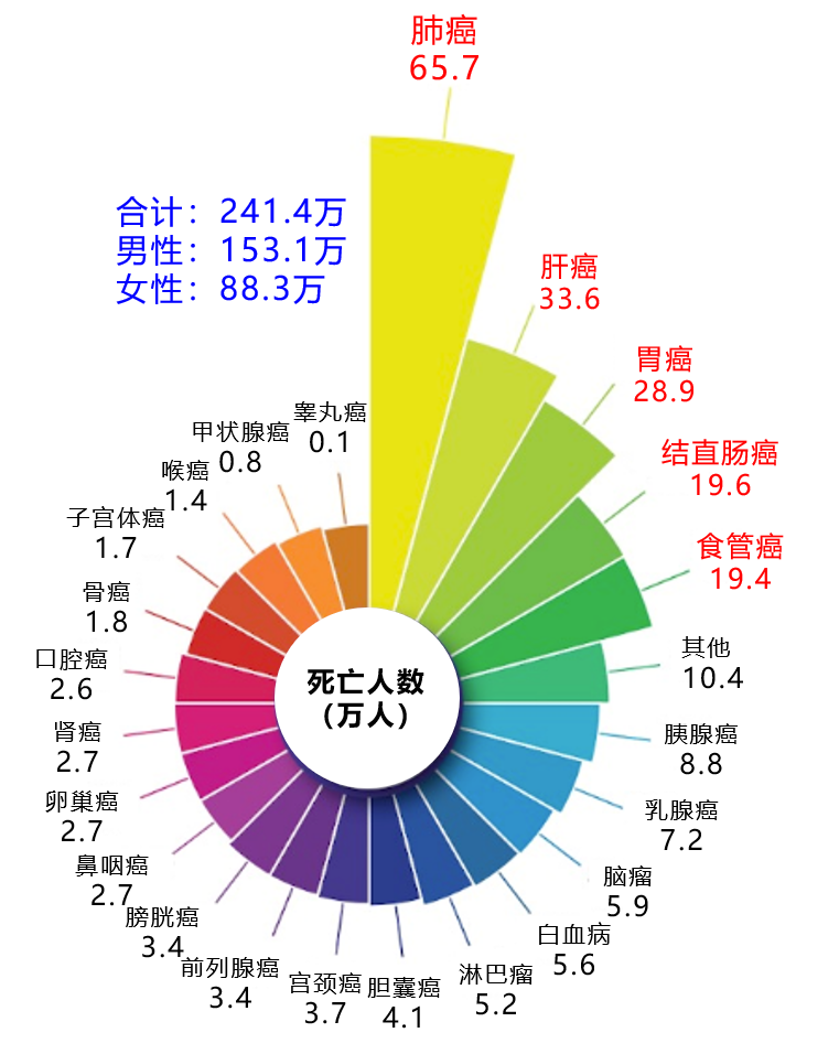 2000—2016年中国癌症发病率与死亡率趋势