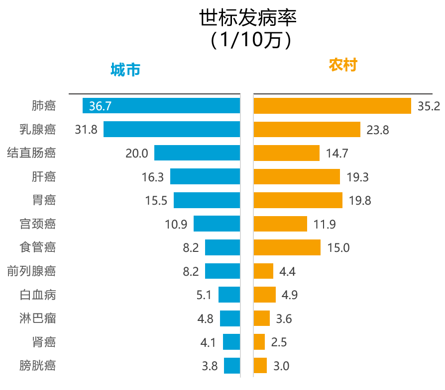 2000—2016年中国癌症发病率与死亡率趋势