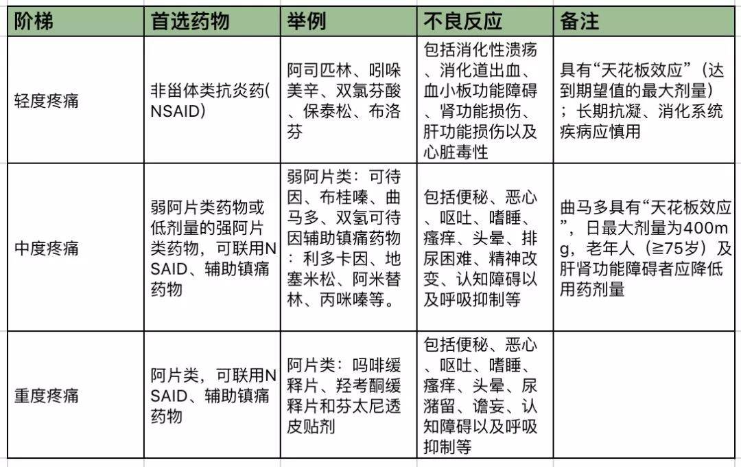 也可使用低剂量强阿片类药物,并可联用非甾体类抗炎药及辅助镇痛药物