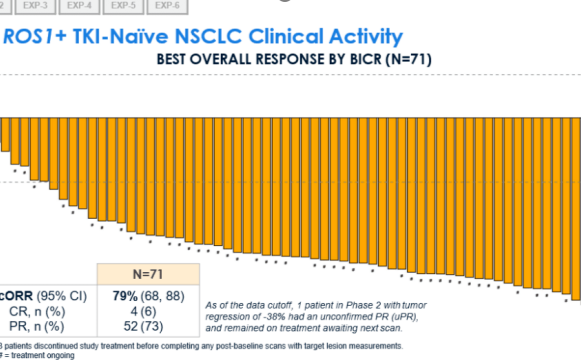 瑞波替尼再获两项突破性疗法认定！针对ROS1  NSCLC